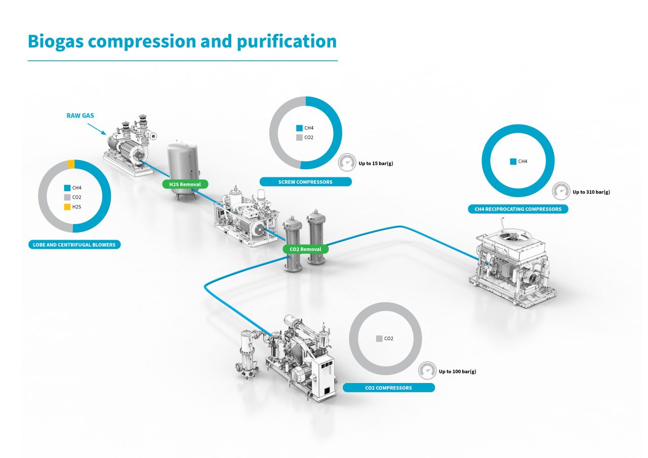 沼气处理，GG 系列，螺杆式气体压缩机